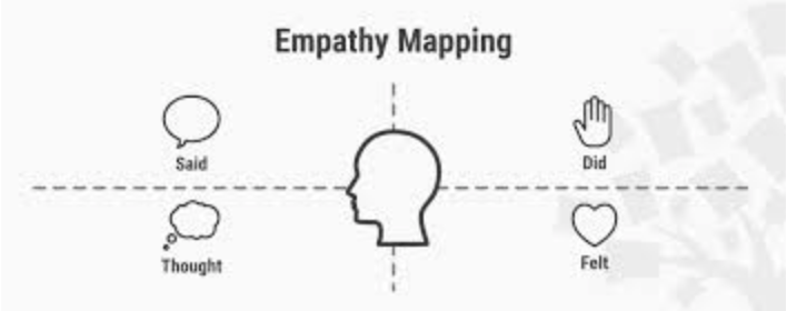 Empathy Maps