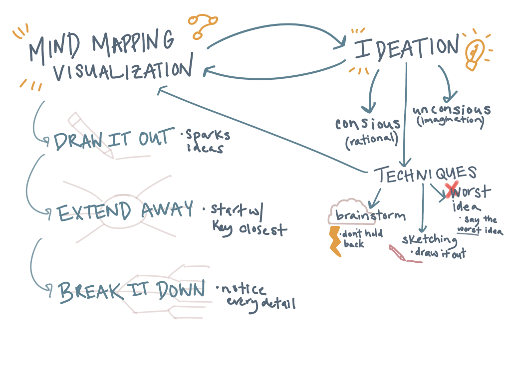 A Mind Map for a Mind&nbsp;Map